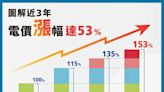 北捷近3年電價漲幅53％ 盼比照民生用電收費 - 自由財經