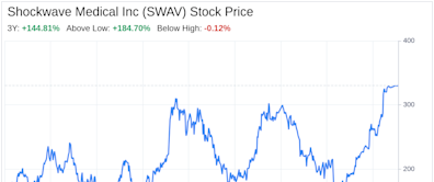 Beyond the Balance Sheet: What SWOT Reveals About Shockwave Medical Inc (SWAV)