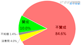 最新民調／「全民共識」84.6%反對廢死！連「民進黨支持者」也高達81.5%