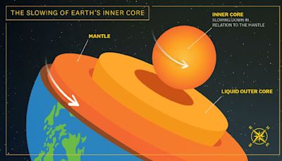 Scientists say they’ve confirmed a slowdown in Earth’s inner core rotation. Now what?