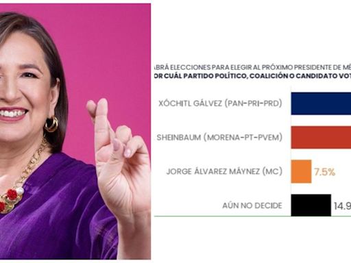 ¿Xóchitl presidenta? La candidata lidera por primera vez en el tracking diario de Massive Caller