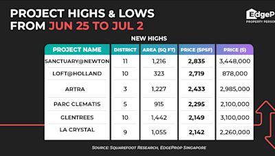 Sanctuary@Newton hits new psf-price high of $2,835