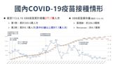 COVID-19疫情持續上升 疾管署：9月後才下降