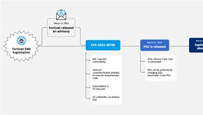 Hackers Exploit Fortinet Flaw, Deploy ScreenConnect, Metasploit in New Campaign