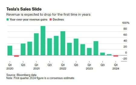 Tesla Investors Brace for Worst Financial Report in 7 Years