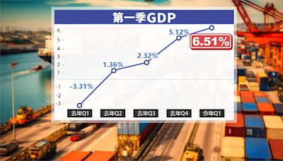 經濟成長穩健! 台灣首季GDP衝6.51% 超越新加坡.南韓