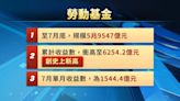 勞動基金收益6200億創新高 勞退基金獲利達21.2%