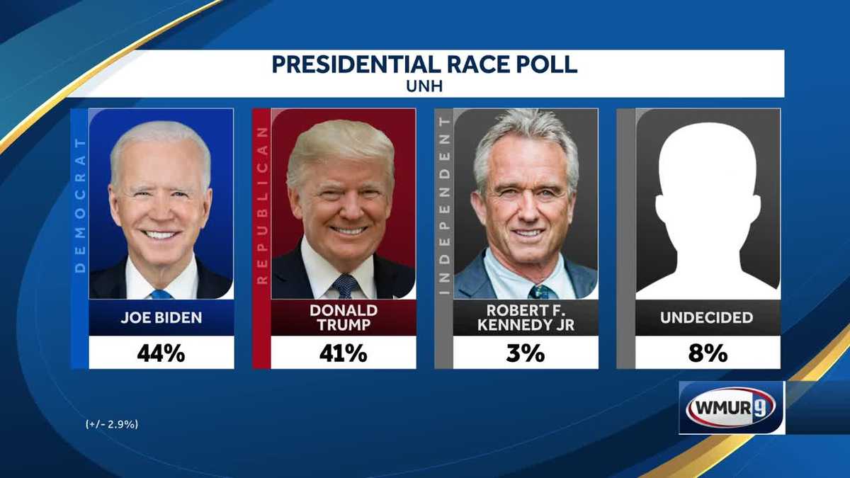 Poll shows close race between Biden, Trump in New Hampshire
