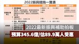 2022疫情振興補助定案，預算345.6億估89.9萬人受惠