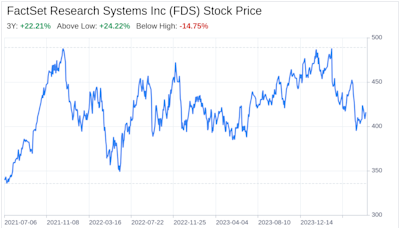 Decoding FactSet Research Systems Inc (FDS): A Strategic SWOT Insight
