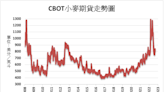 《農產品》擔憂烏穀物出口 CBOT小麥上漲3.3%