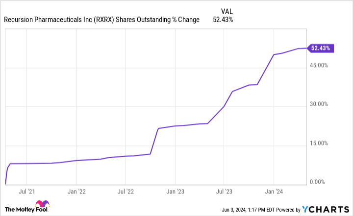 Recursion Pharmaceuticals Stock Could Be a 10-Bagger, but Only if It Comes Through on This Big Claim