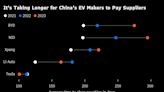 China’s EV Makers Taking Longer to Pay Bills Amid Rising Stress