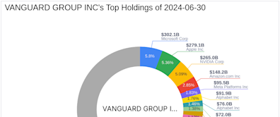 Vanguard Group Inc's Strategic Acquisition of Lululemon Athletica Shares