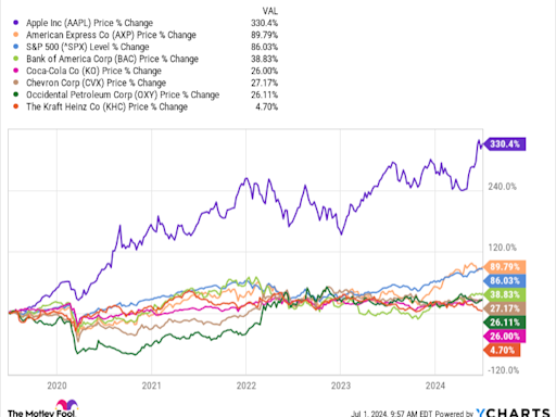 These 7 Stocks Account for 81% of Warren Buffett's Portfolio, but Only 1 of Them Has Soundly Beaten the S&P 500 Over the Past 5 Years