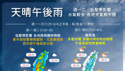 1地午後大雷雨開炸！周二又有低壓報到 一周天氣2變化 - 生活