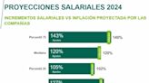 Aumentos 2024: ¿cuántas empresas en Argentina pagan sueldos en dólares?