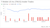 Insider Selling at T-Mobile US Inc (TMUS): Director and 10% Owner Telekom Deutsche Sells Shares