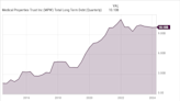 Is Another Dividend Cut Coming for Medical Properties Trust?