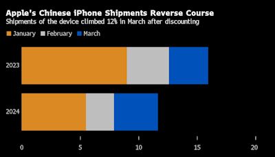 Apple’s China iPhone Shipments Soar 12% in March After Discounts