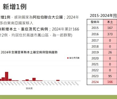 快訊/登革熱疫情嚴峻！境外移入累計108例 多來自東南亞