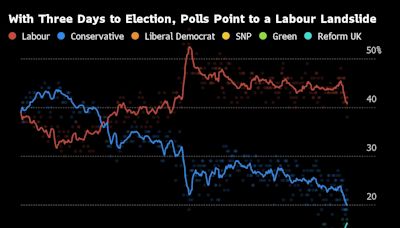 With Three Days to UK Vote, Labour Maintains 21-Point Poll Lead