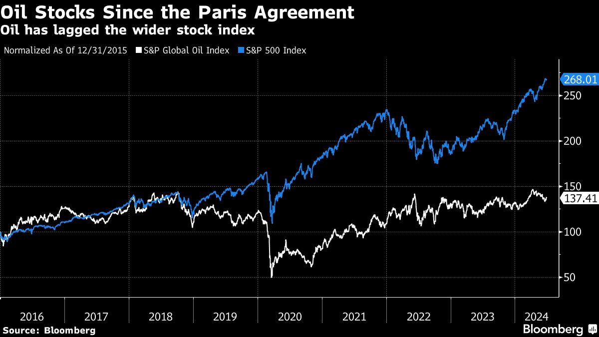 The List of Money Managers Axing Oil Stocks Just Got Longer