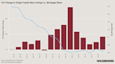 DataDigest: Where for-sale inventory went and when it’s coming back