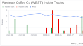 Insider Buying Alert: CFO Thomas Pledger Acquires 12,000 Shares of Westrock Coffee Co (WEST)