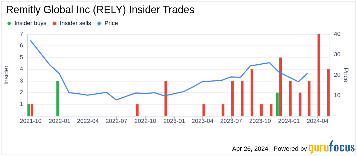 Remitly Global Inc CEO Matthew Oppenheimer Sells 20,832 Shares