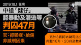 10.1荃灣｜中槍「健仔」認暴動、潛逃等判囚47月 官指抑鬱症、槍傷非減刑因素