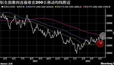 恆指收漲於200日均線附近 監管支持和外資唱多之際本周表現領先亞太