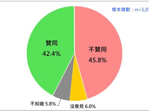 最新民調／42.4%贊同「非核家園」、45.8%不贊同 游盈隆揭這危機