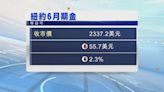 金價跌約2% 因憂美國推遲減息