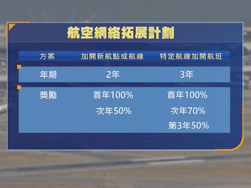 機管局推新獎勵計劃 鼓勵航空公司拓新航線及加開航班