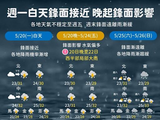 向好天氣說掰掰！ 鋒面逼近明起「雨彈連炸5天」