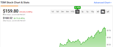 Taiwan Semiconductor Stock (NYSE:TSM): Best Growth In Six Quarters Fuels Bull Case