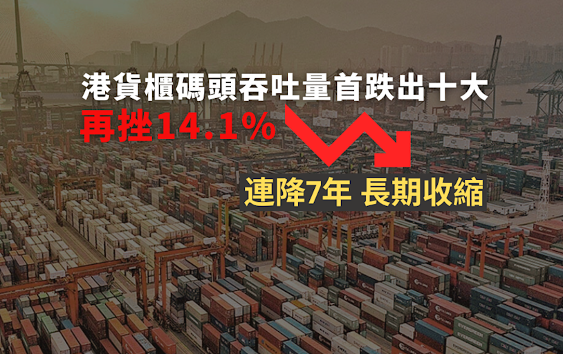 港貨櫃碼頭吞吐量首跌出十大 再挫14.1% 連降7年長期收縮