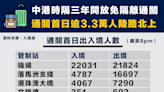 【中港通關】中港時隔三年開放免隔離通關，通關首日逾3.3萬人陸路北上