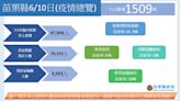 苗栗縣＋1509 疫情處於高原期 未接種疫苗兒童超過6000人