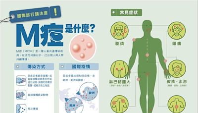 預防感染M痘 竹市府籲符合條件者應儘速完成2劑M痘疫苗接種提升防護力