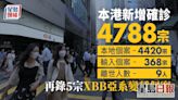 疫情｜本港增4788宗確診9人離世 再錄5宗XBB亞系變種個案