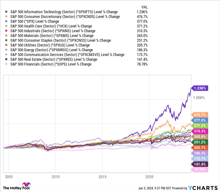 1 Vanguard Index Fund Up 1,310% in 20 Years to Buy for the Artificial Intelligence (AI) Bull Market