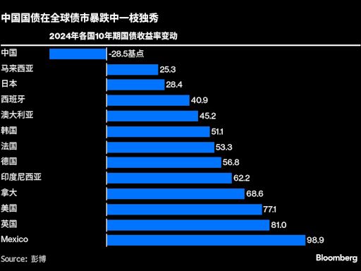 全球債市暴跌中 中國國債表現一枝獨秀