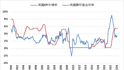 《DeepMacro》美國4月CPI增幅預期將會回落