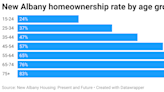 Could halting apartment construction help increase homeownership? One city thinks so