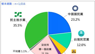 最新民調／民眾黨支持度12% 游盈隆：仍有超過 230 萬小草繼續支持