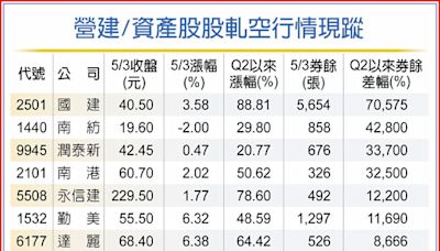 營建資產股狂飆 空方勢力現蹤 - 財經要聞