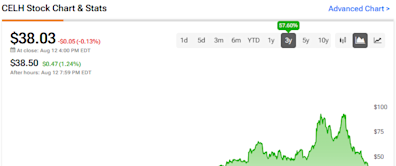 Down 62% from Highs, Is Celsius Stock (NASDAQ:CELH) a Buy?