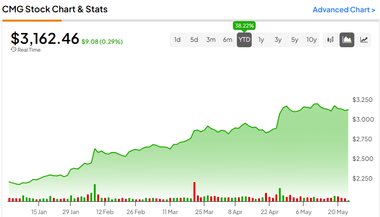 Why Chipotle Stock (NYSE:CMG) Can Hit $3,500 Soon